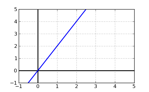 Plot of the equation y=2x+0