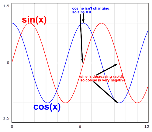 illustration of sine and cosine together