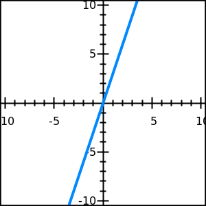 graph of the line y=3x