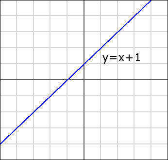 Slope-Intercept form, y=x+1