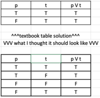 they will have a By constructing truth tables, show