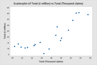 Scatterplot of Total (£ million) vs Total (Thousand claims).png