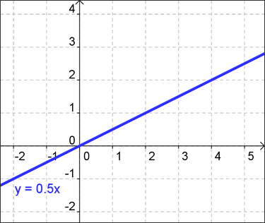 Direct Variation Chart