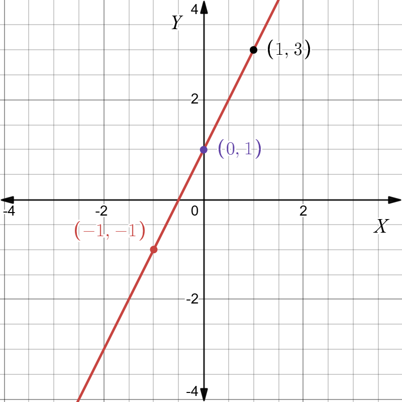 Basic linear equation plotted: y = 2x + 1