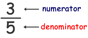 example of a fraction, with the numerator (top) and denominator (bottom) labelled