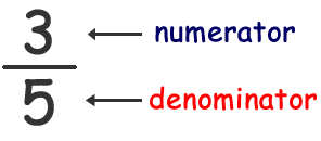 Image result for numerator and denominator