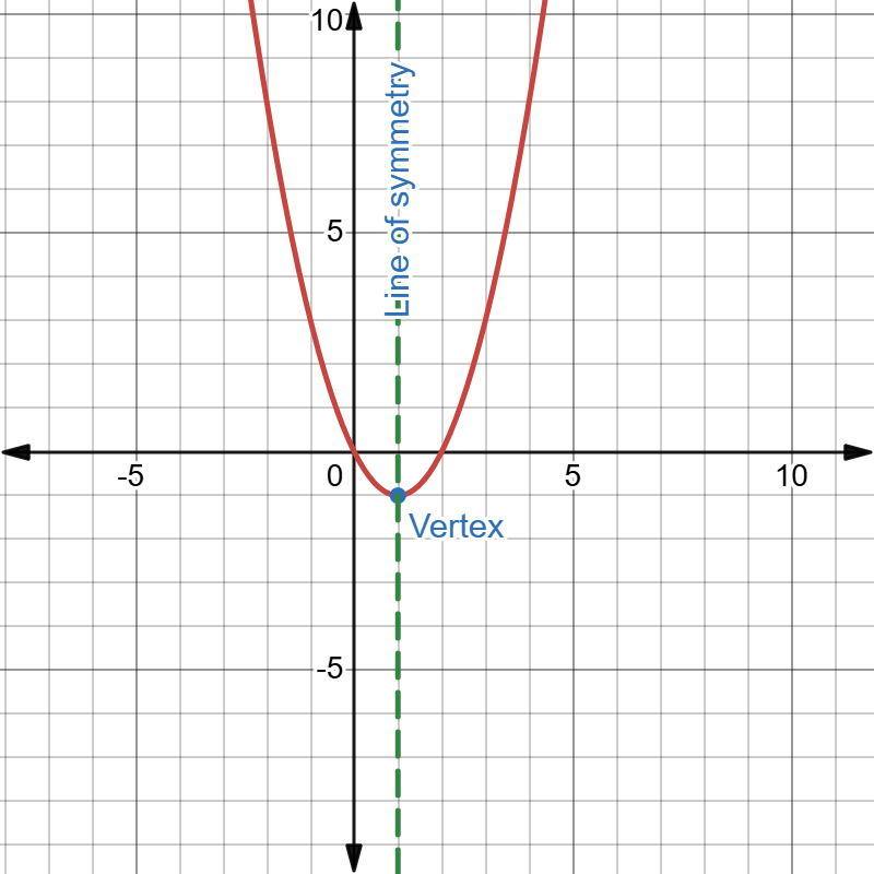 Upward facing parabola with vertex at lowest point