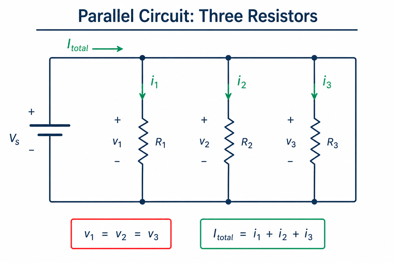 A schematic showing a battery on the left and three resistors drawn as zigzags stacked vertically between the same two nodes on the right side of the loop. Labels R-sub-1, R-sub-2, R-sub-3; annotation 'same V across each; currents add'.