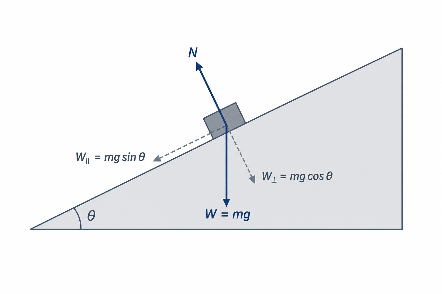 A block sits on a ramp inclined at angle theta. Three arrows from the block's center: weight W = mg pointing straight down, normal force N pointing perpendicular to the ramp surface, and dashed arrows showing gravity decomposed into components parallel and perpendicular to the ramp.