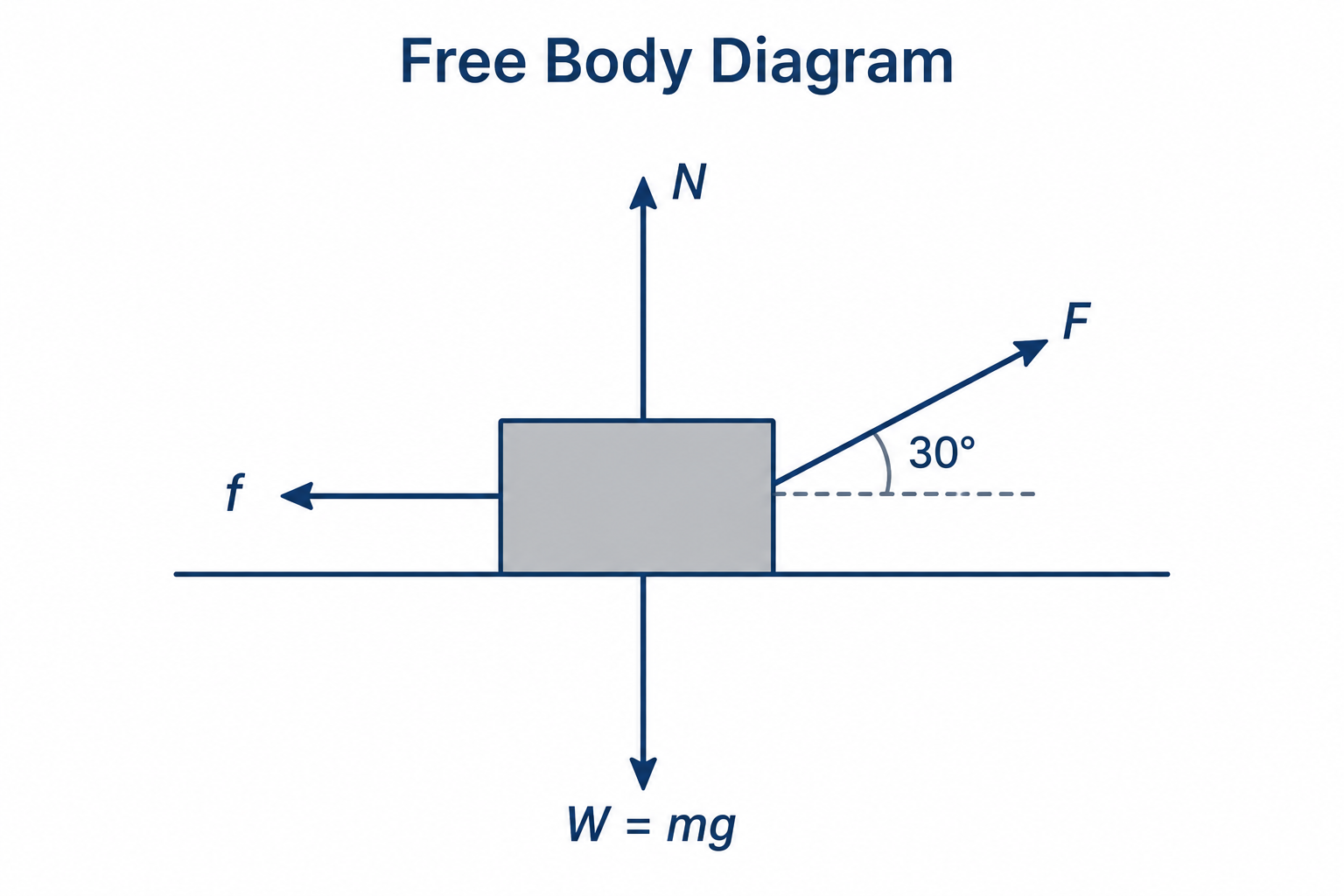 A generic object with four force arrows emanating from its center: weight W = mg pointing straight down, normal force N pointing straight up, applied force F pointing up and to the right at about 30 degrees, and friction f pointing left along the floor.