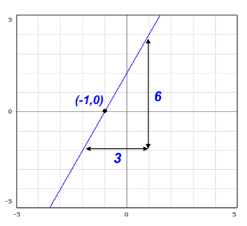 graph of a line