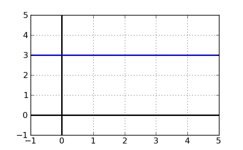 Horizontal Line - Slope, Equation