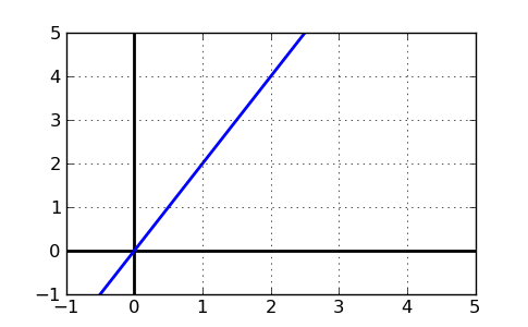 Understanding Slope of a Line