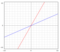 Slope examples