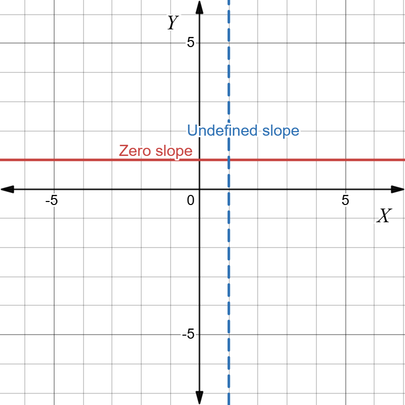 Zero slope (horizontal) and undefined slope (vertical) lines