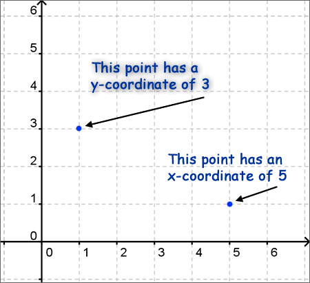 Another x and y axis