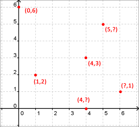 X And Y Axis Chart