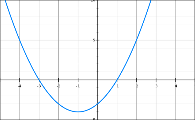 Uma curva formada a partir de uma equação quadrática.